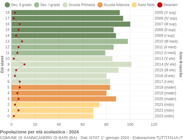 Grafico Popolazione in età scolastica - Sannicandro di Bari 2024