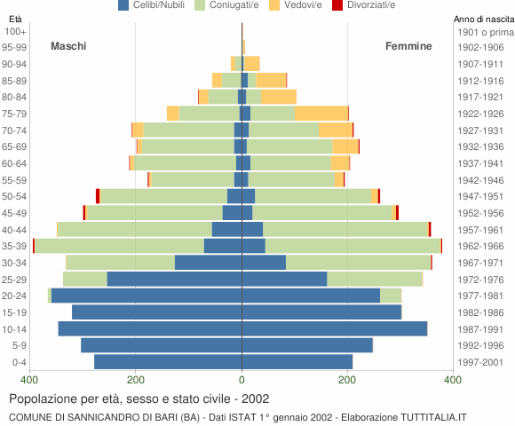 Grafico Popolazione per età, sesso e stato civile Comune di Sannicandro di Bari (BA)