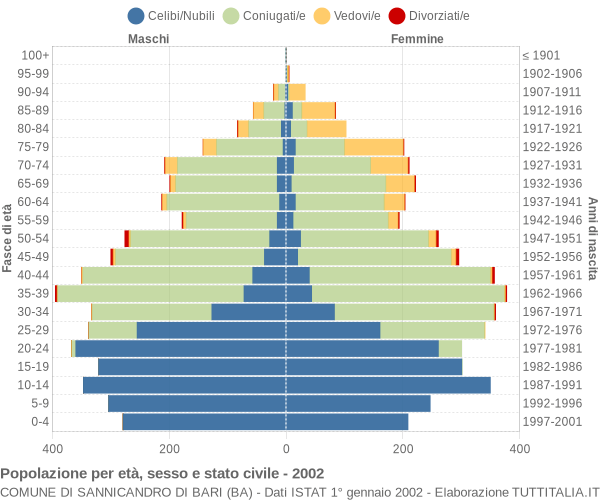 Grafico Popolazione per età, sesso e stato civile Comune di Sannicandro di Bari (BA)