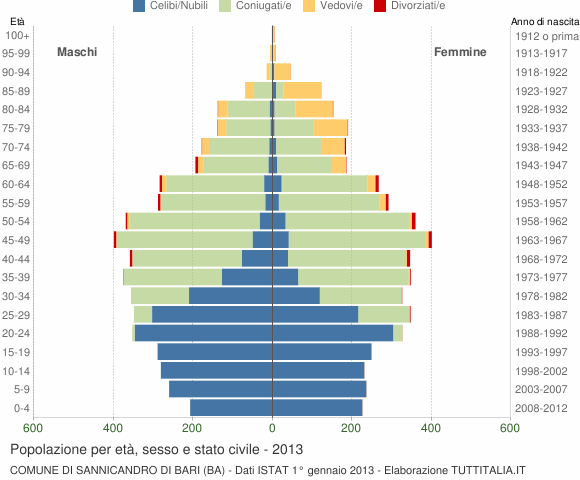 Grafico Popolazione per età, sesso e stato civile Comune di Sannicandro di Bari (BA)
