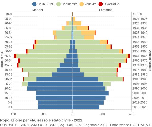 Grafico Popolazione per età, sesso e stato civile Comune di Sannicandro di Bari (BA)