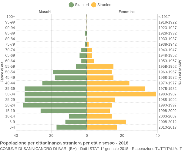 Grafico cittadini stranieri - Sannicandro di Bari 2018