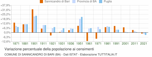 Grafico variazione percentuale della popolazione Comune di Sannicandro di Bari (BA)