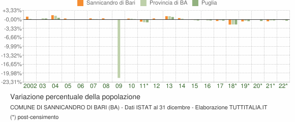 Variazione percentuale della popolazione Comune di Sannicandro di Bari (BA)