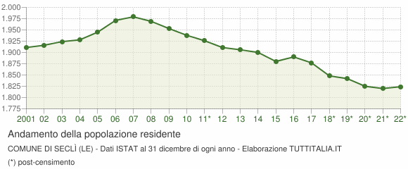 Andamento popolazione Comune di Seclì (LE)
