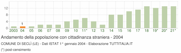 Grafico andamento popolazione stranieri Comune di Seclì (LE)