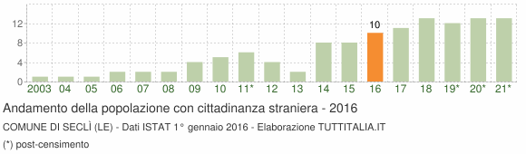 Grafico andamento popolazione stranieri Comune di Seclì (LE)