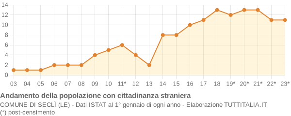 Andamento popolazione stranieri Comune di Seclì (LE)