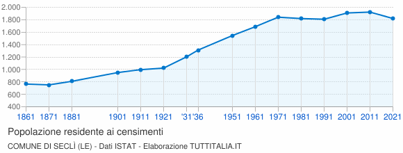 Grafico andamento storico popolazione Comune di Seclì (LE)