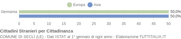 Grafico cittadinanza stranieri - Seclì 2006