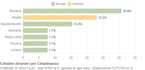 Grafico cittadinanza stranieri - Seclì 2018