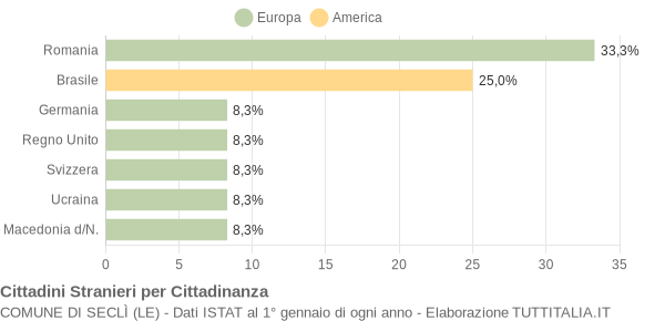 Grafico cittadinanza stranieri - Seclì 2019