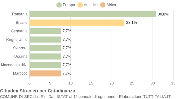 Grafico cittadinanza stranieri - Seclì 2020