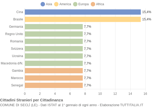 Grafico cittadinanza stranieri - Seclì 2021