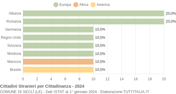 Grafico cittadinanza stranieri - Seclì 2024