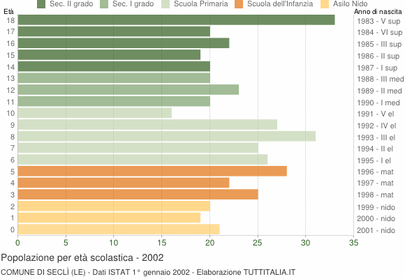 Grafico Popolazione in età scolastica - Seclì 2002