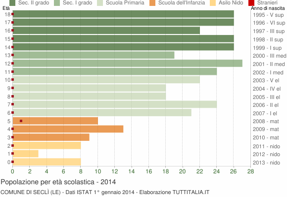 Grafico Popolazione in età scolastica - Seclì 2014