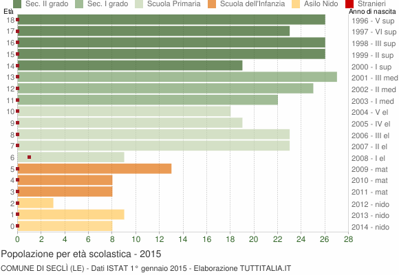 Grafico Popolazione in età scolastica - Seclì 2015