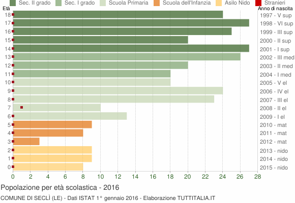 Grafico Popolazione in età scolastica - Seclì 2016