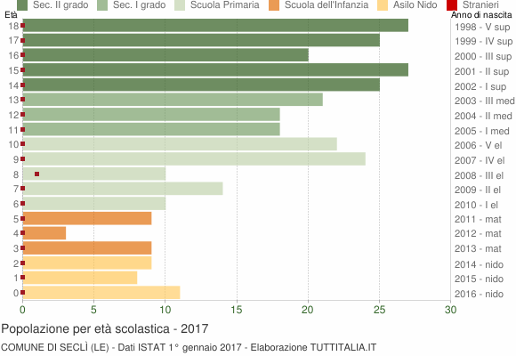 Grafico Popolazione in età scolastica - Seclì 2017