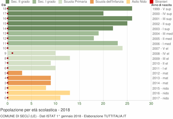 Grafico Popolazione in età scolastica - Seclì 2018