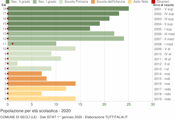 Grafico Popolazione in età scolastica - Seclì 2020