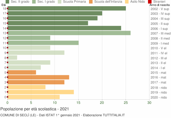 Grafico Popolazione in età scolastica - Seclì 2021