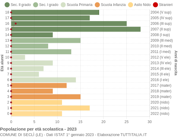 Grafico Popolazione in età scolastica - Seclì 2023