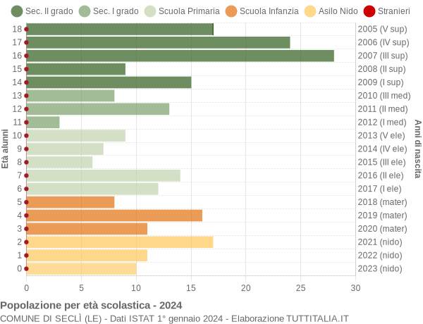 Grafico Popolazione in età scolastica - Seclì 2024