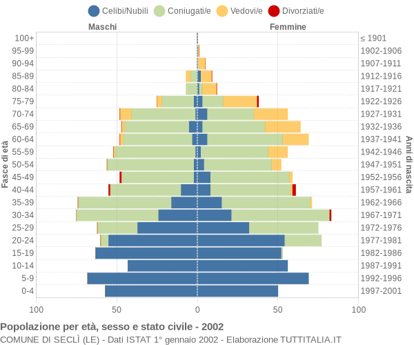 Grafico Popolazione per età, sesso e stato civile Comune di Seclì (LE)