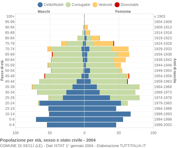 Grafico Popolazione per età, sesso e stato civile Comune di Seclì (LE)