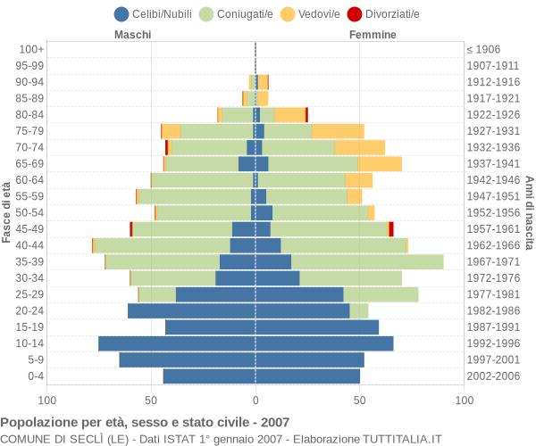 Grafico Popolazione per età, sesso e stato civile Comune di Seclì (LE)