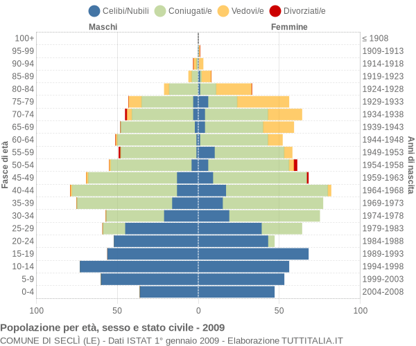 Grafico Popolazione per età, sesso e stato civile Comune di Seclì (LE)