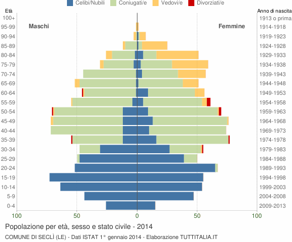 Grafico Popolazione per età, sesso e stato civile Comune di Seclì (LE)