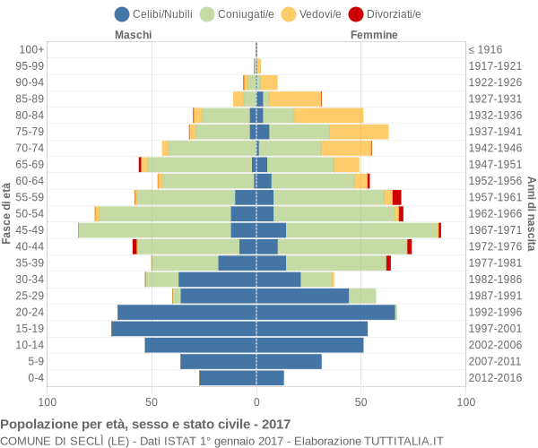 Grafico Popolazione per età, sesso e stato civile Comune di Seclì (LE)