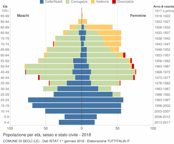 Grafico Popolazione per età, sesso e stato civile Comune di Seclì (LE)