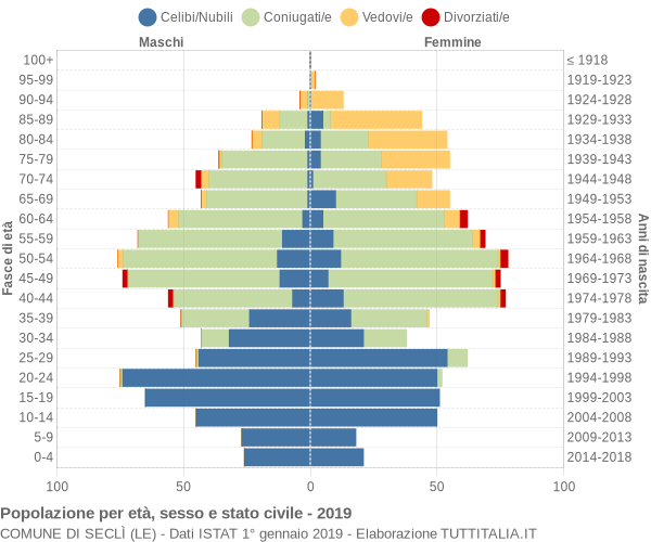 Grafico Popolazione per età, sesso e stato civile Comune di Seclì (LE)