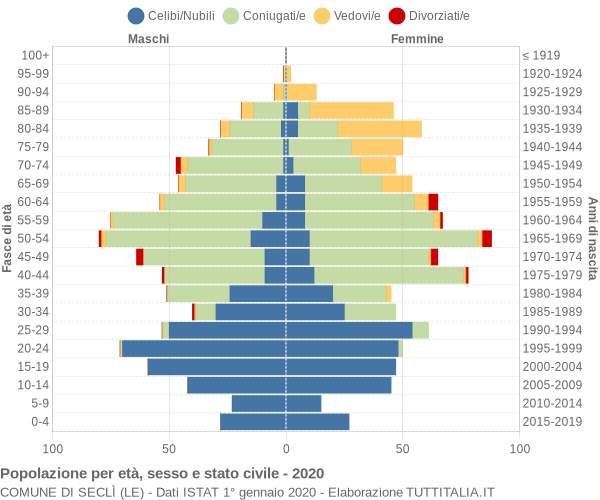 Grafico Popolazione per età, sesso e stato civile Comune di Seclì (LE)