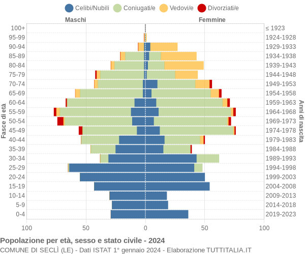 Grafico Popolazione per età, sesso e stato civile Comune di Seclì (LE)