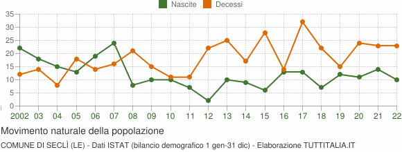 Grafico movimento naturale della popolazione Comune di Seclì (LE)