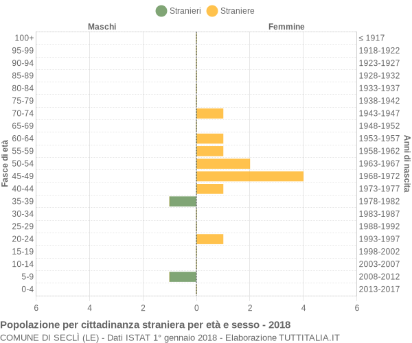 Grafico cittadini stranieri - Seclì 2018