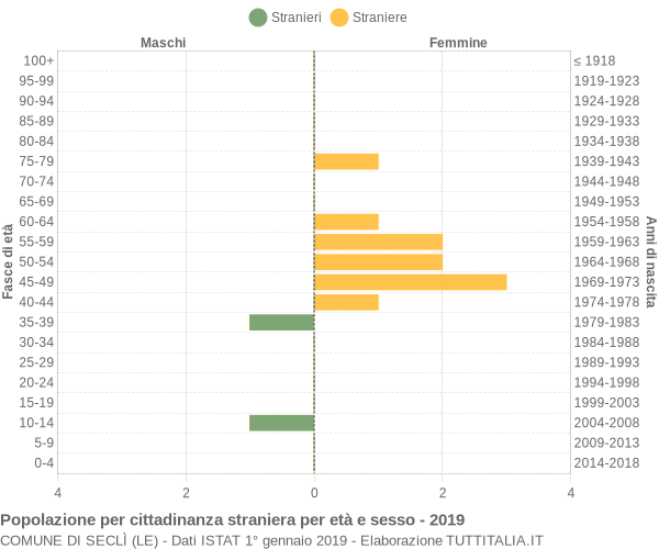 Grafico cittadini stranieri - Seclì 2019