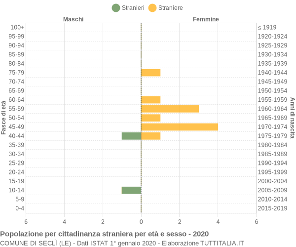 Grafico cittadini stranieri - Seclì 2020