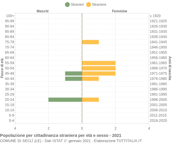 Grafico cittadini stranieri - Seclì 2021