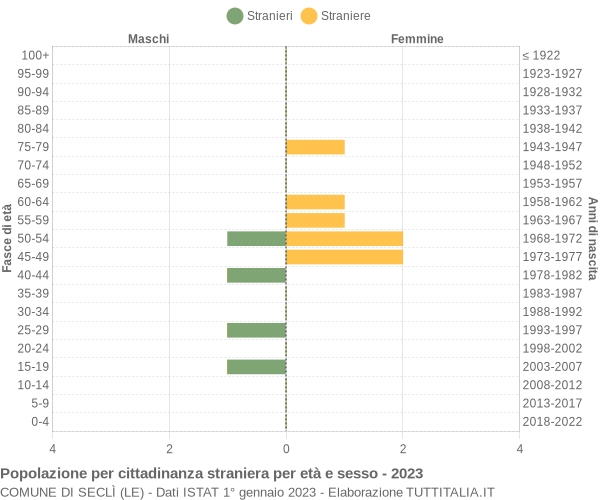 Grafico cittadini stranieri - Seclì 2023