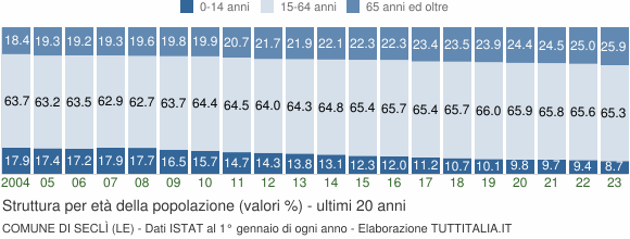 Grafico struttura della popolazione Comune di Seclì (LE)