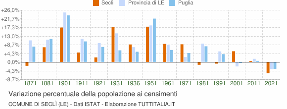 Grafico variazione percentuale della popolazione Comune di Seclì (LE)