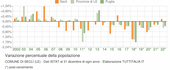 Variazione percentuale della popolazione Comune di Seclì (LE)