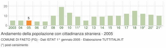 Grafico andamento popolazione stranieri Comune di Faeto (FG)
