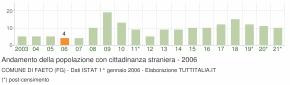 Grafico andamento popolazione stranieri Comune di Faeto (FG)